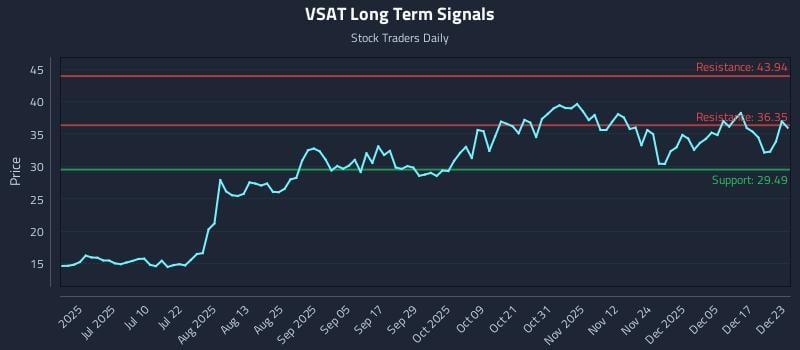 VSAT Long Term Analysis for December 23 2025