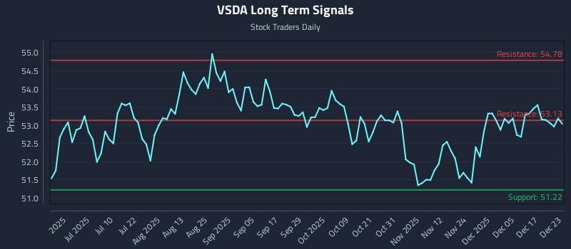 VSDA Long Term Analysis for December 23 2025