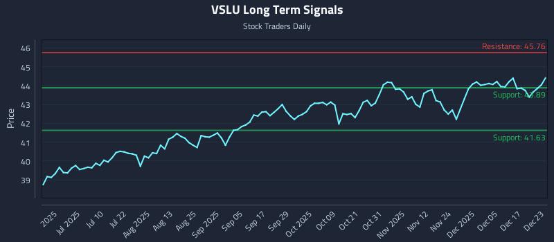 VSLU Long Term Analysis for December 23 2025