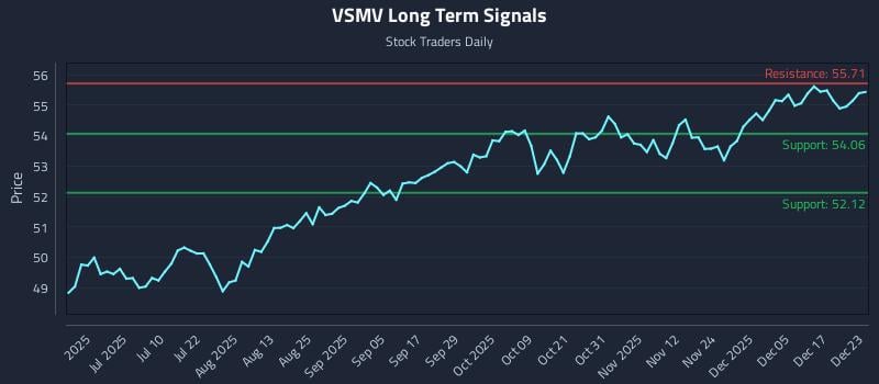 VSMV Long Term Analysis for December 23 2025