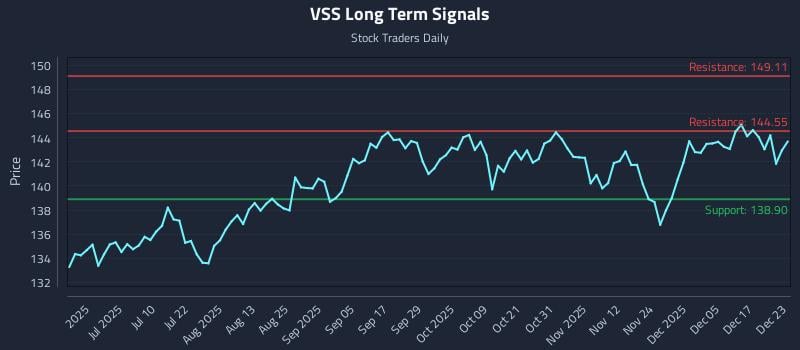 VSS Long Term Analysis for December 23 2025