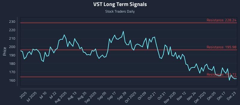 VST Long Term Analysis for December 23 2025