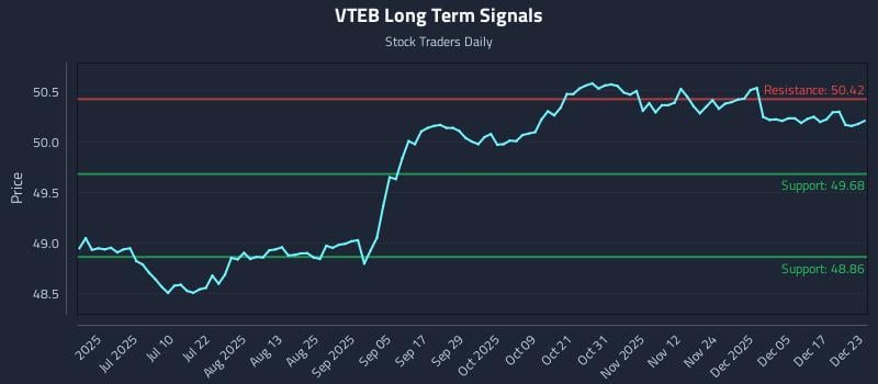 VTEB Long Term Analysis for December 23 2025 VTEB Long Term Analysis for December 23 2025