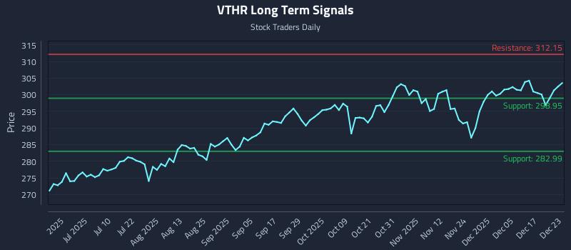 VTHR Long Term Analysis for December 23 2025 VTHR Long Term Analysis for December 23 2025