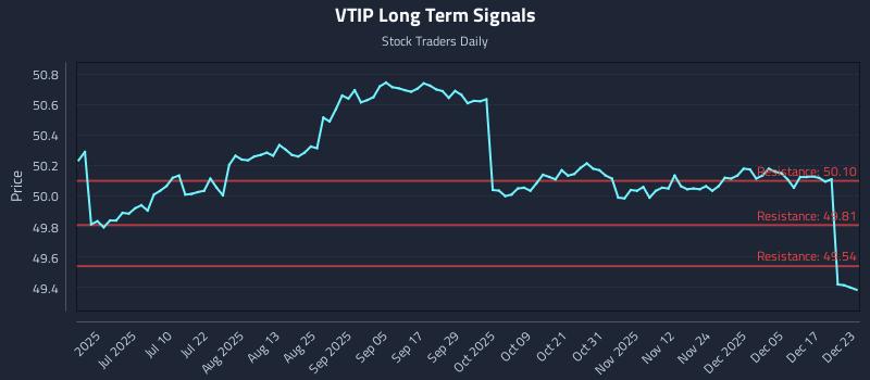 VTIP Long Term Analysis for December 23 2025 VTIP Long Term Analysis for December 23 2025