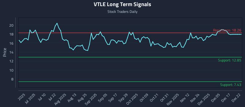 VTLE Long Term Analysis for December 23 2025