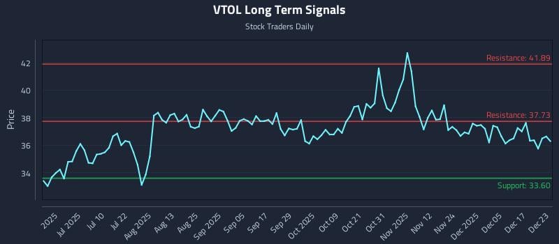 VTOL Long Term Analysis for December 23 2025