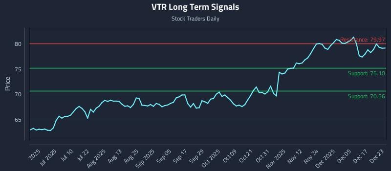 VTR Long Term Analysis for December 23 2025
