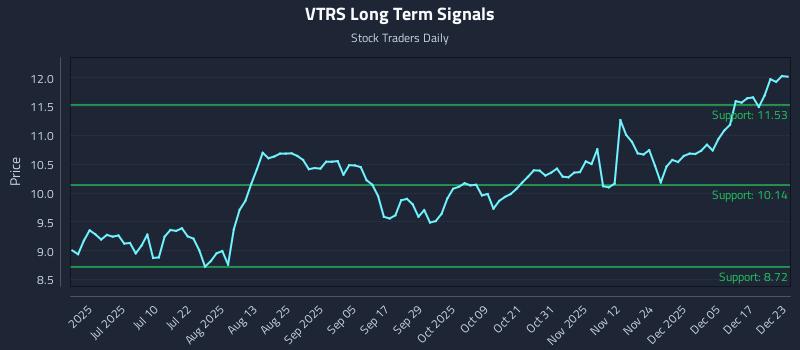 VTRS Long Term Analysis for December 23 2025 VTRS Long Term Analysis for December 23 2025