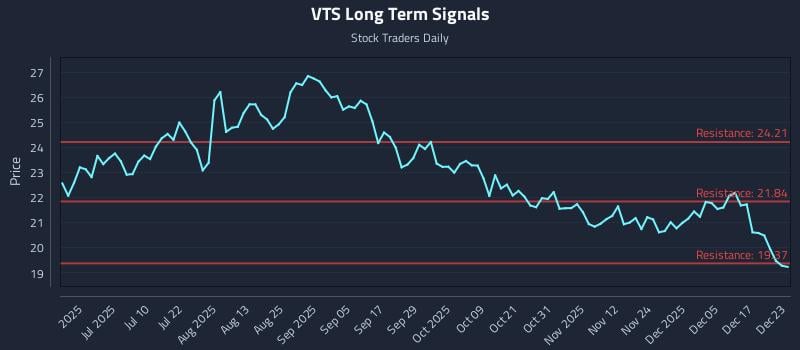VTS Long Term Analysis for December 23 2025 VTS Long Term Analysis for December 23 2025