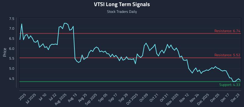 VTSI Long Term Analysis for December 23 2025