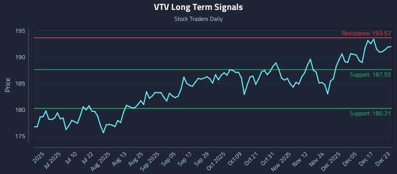 VTV Long Term Analysis for December 23 2025