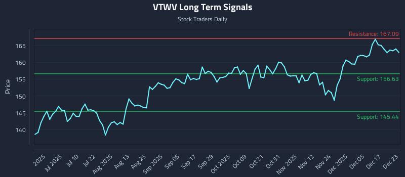 VTWV Long Term Analysis for December 23 2025 VTWV Long Term Analysis for December 23 2025
