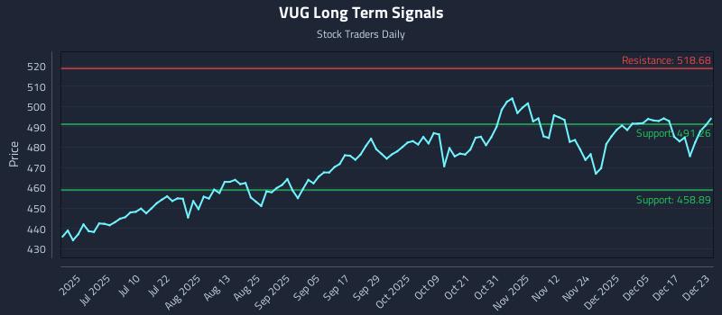 VUG Long Term Analysis for December 23 2025 VUG Long Term Analysis for December 23 2025