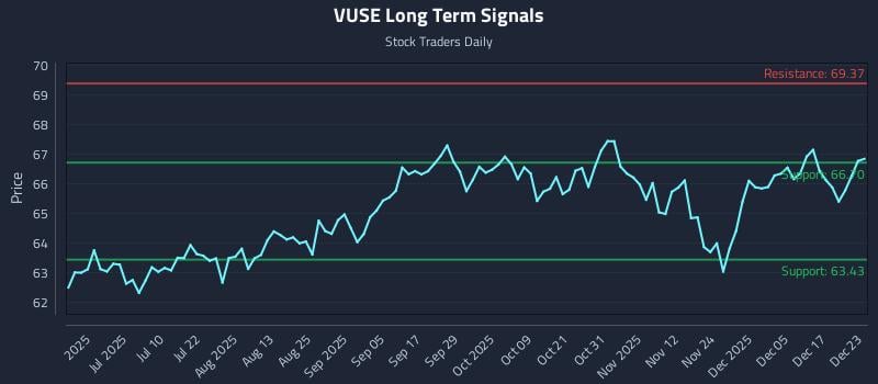 VUSE Long Term Analysis for December 23 2025