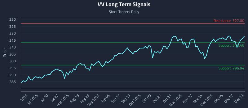 VV Long Term Analysis for December 23 2025 VV Long Term Analysis for December 23 2025
