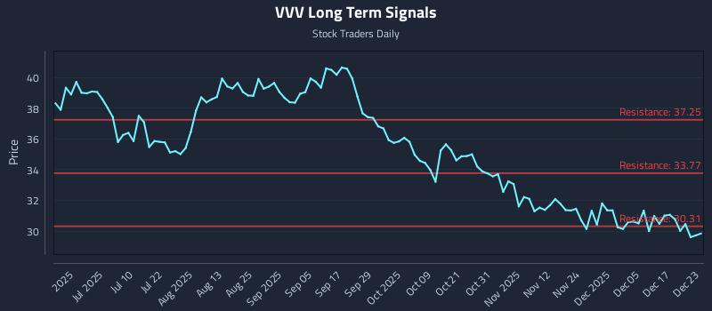 VVV Long Term Analysis for December 23 2025 VVV Long Term Analysis for December 23 2025
