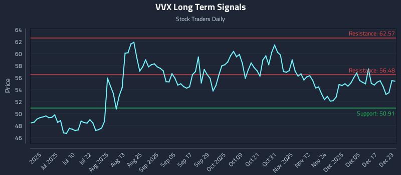 VVX Long Term Analysis for December 23 2025