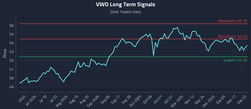 VWO Long Term Analysis for December 23 2025