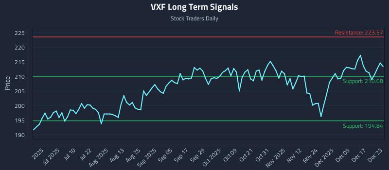 VXF Long Term Analysis for December 23 2025