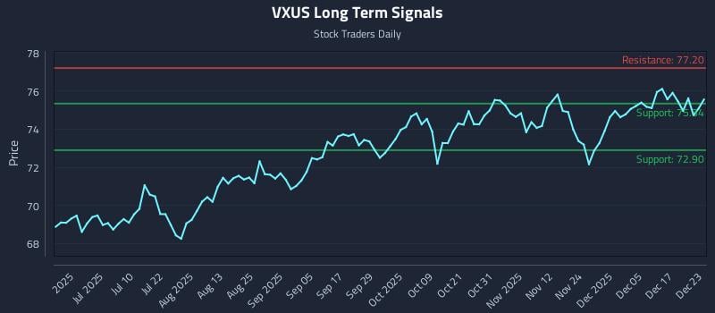 VXUS Long Term Analysis for December 23 2025 VXUS Long Term Analysis for December 23 2025