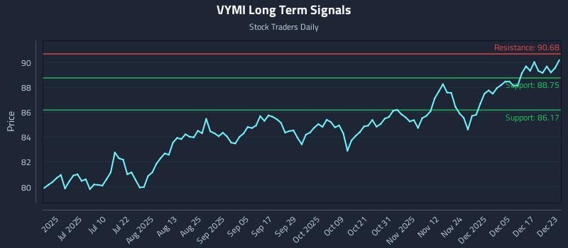 VYMI Long Term Analysis for December 23 2025