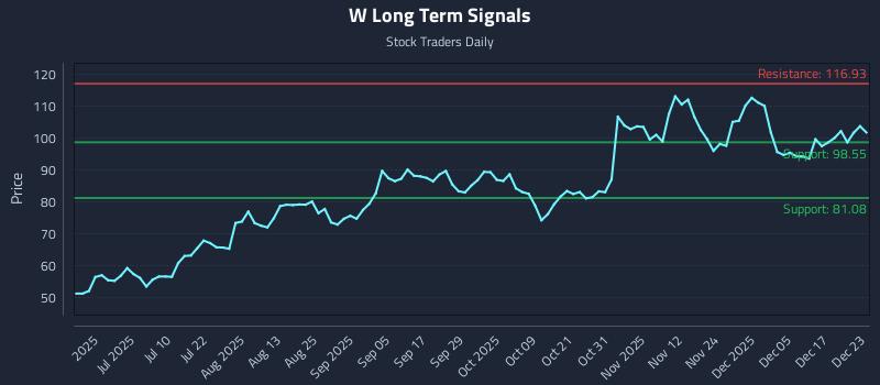 W Long Term Analysis for December 23 2025 W Long Term Analysis for December 23 2025