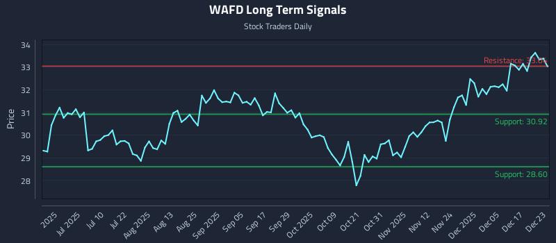 WAFD Long Term Analysis for December 23 2025 WAFD Long Term Analysis for December 23 2025