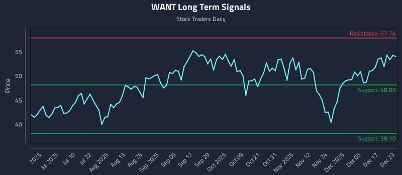 WANT Long Term Analysis for December 23 2025