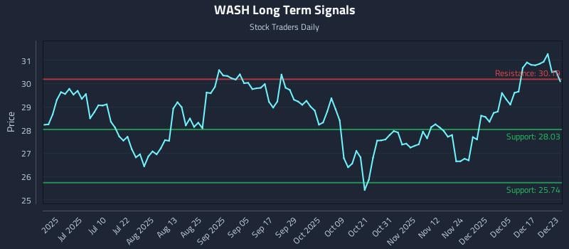 WASH Long Term Analysis for December 23 2025