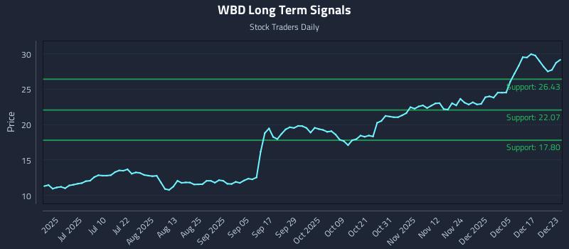 WBD Long Term Analysis for December 23 2025