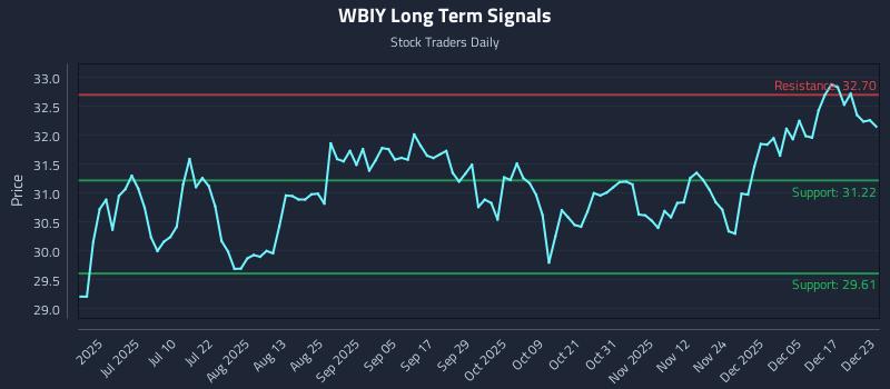 WBIY Long Term Analysis for December 23 2025 WBIY Long Term Analysis for December 23 2025