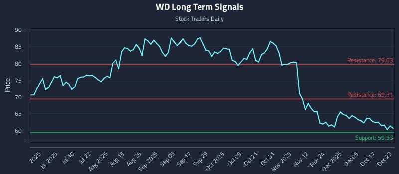 WD Long Term Analysis for December 23 2025