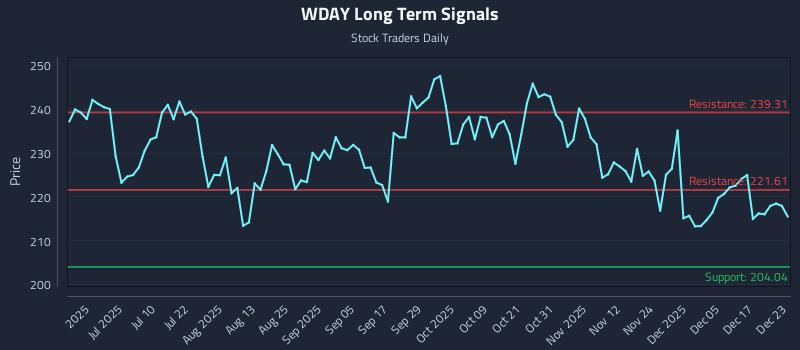 WDAY Long Term Analysis for December 23 2025