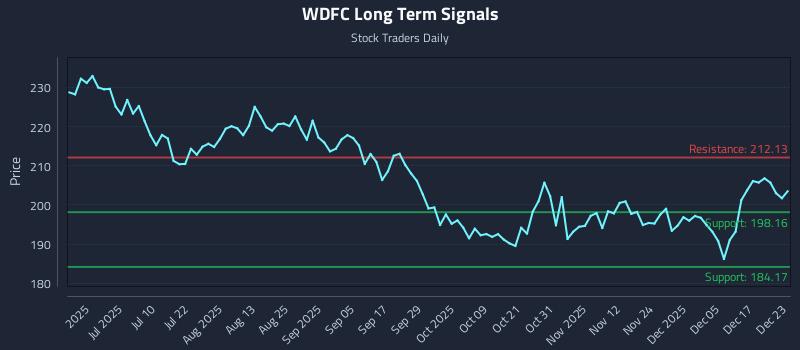 WDFC Long Term Analysis for December 23 2025