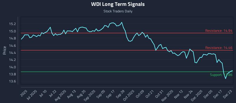 WDI Long Term Analysis for December 23 2025 WDI Long Term Analysis for December 23 2025
