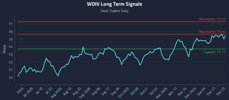 WDIV Long Term Analysis for December 23 2025 WDIV Long Term Analysis for December 23 2025
