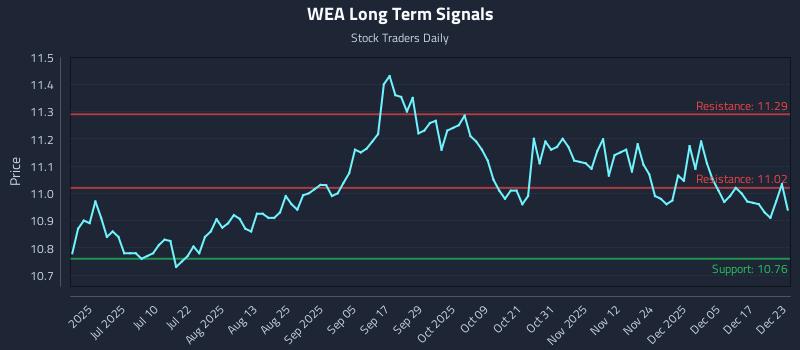 WEA Long Term Analysis for December 23 2025