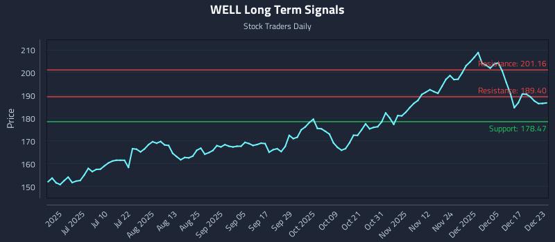 WELL Long Term Analysis for December 23 2025