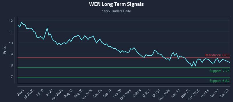 WEN Long Term Analysis for December 23 2025