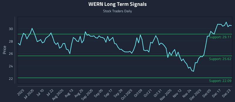 WERN Long Term Analysis for December 23 2025