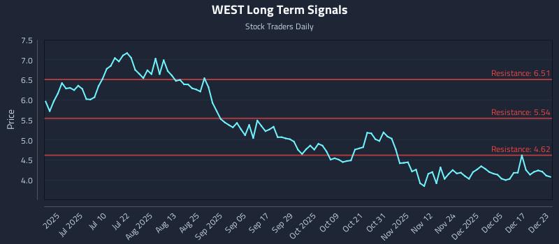 WEST Long Term Analysis for December 23 2025