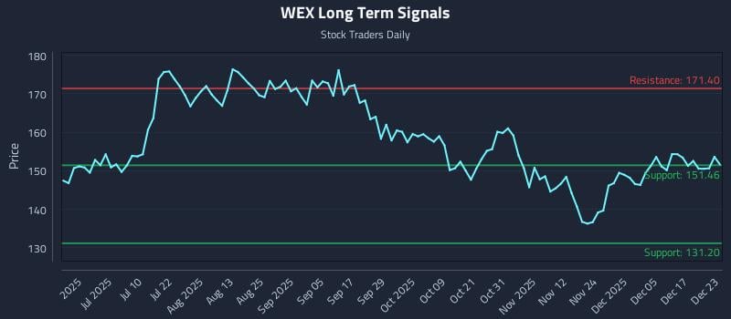 WEX Long Term Analysis for December 23 2025