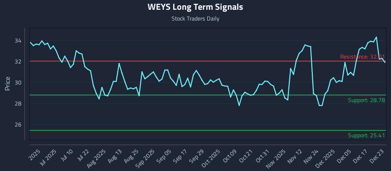 WEYS Long Term Analysis for December 23 2025