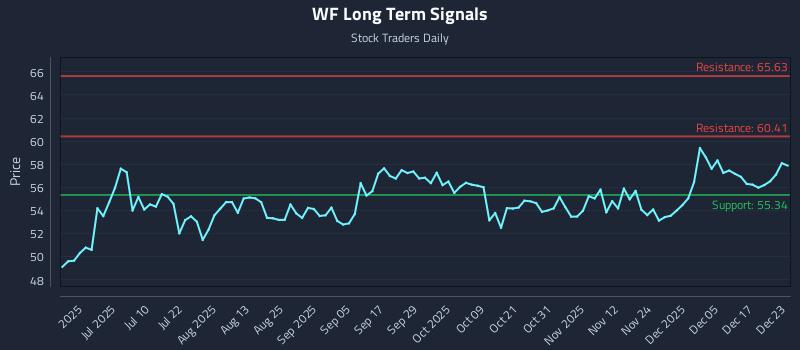 WF Long Term Analysis for December 23 2025