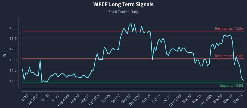 WFCF Long Term Analysis for December 23 2025