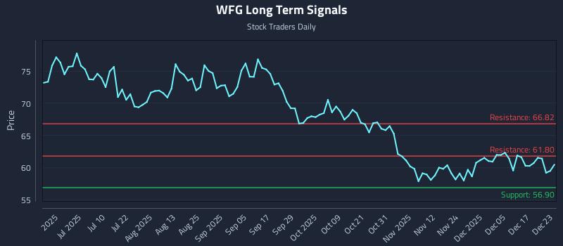 WFG Long Term Analysis for December 23 2025 WFG Long Term Analysis for December 23 2025
