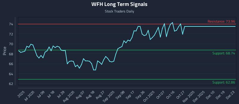 WFH Long Term Analysis for December 23 2025 WFH Long Term Analysis for December 23 2025