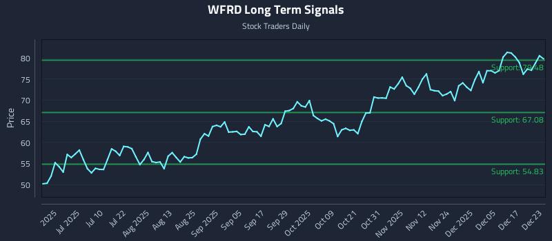 WFRD Long Term Analysis for December 23 2025