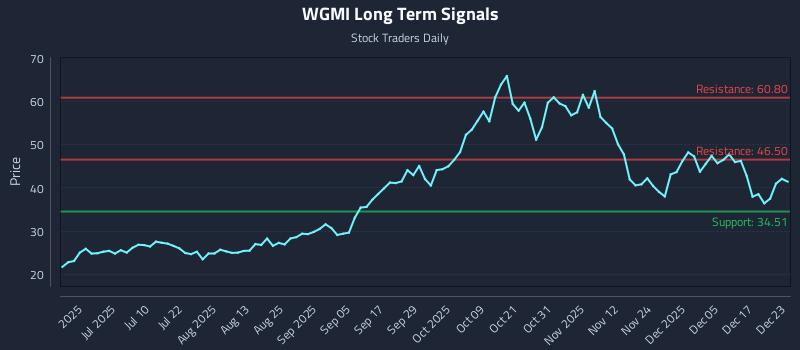 WGMI Long Term Analysis for December 23 2025